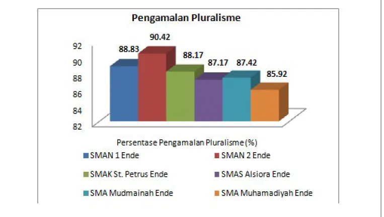 GAMBAR 2 | Grafik Persentase Pengamalan Pluralisme