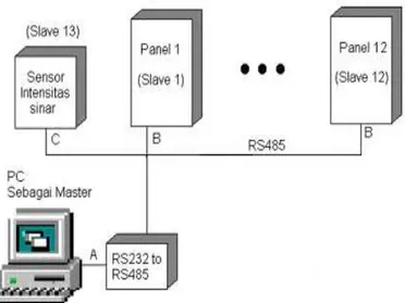 Gambar 1. Blok diagram Monitoring dan kontroling pada Building Automation  System menggunakan komunikasi serial (Irawan, 2008) 