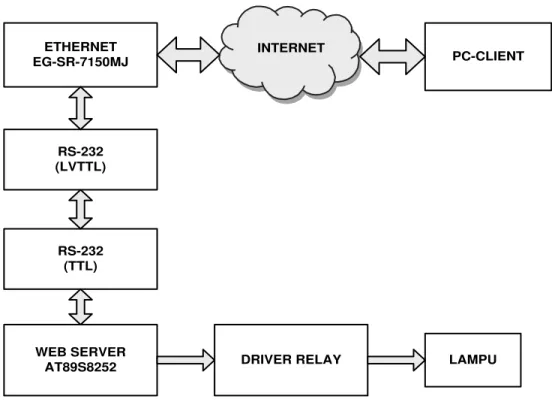 Gambar 3. Blok diagram Kontroling Lampu melalui WEB (Irawan, 2008) 