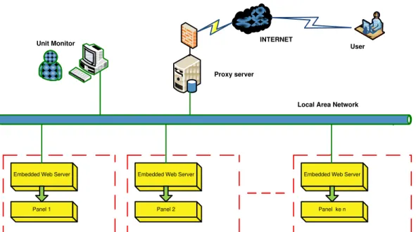 Gambar 4. Blok diagram Rumah Pintar yang dapat diakses melalui internet  Modul  Embedded  Web  Server  dan 