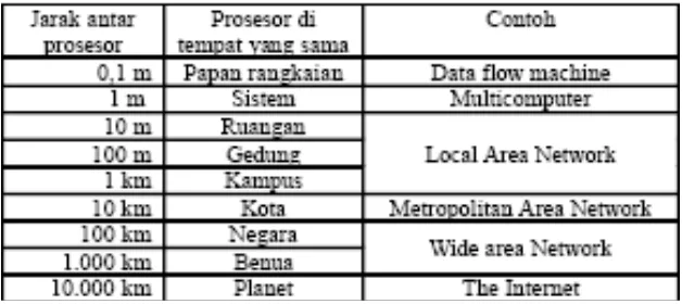 Tabel 3.1 Klasifikasi prosesor interkoneksi berdasarkan jarak 