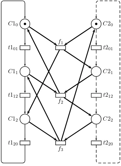 Figure 2.8. Petri net representing a system with 2 counters