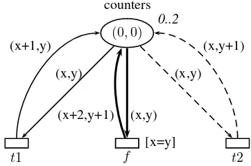 Figure 2.9. High-level net representing a system with two counters