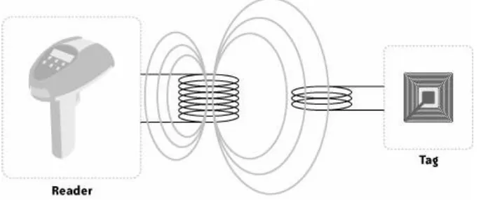 Figure 3-5. Inductive coupling uses transformercoils