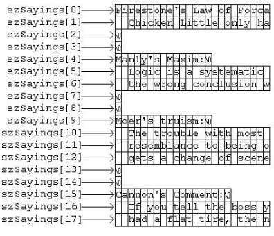 Figure 3.3 shows an example of how the memory for RAGSTR.C’s szSayi ngallocated and used