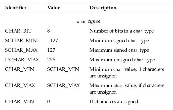 Table 2.3. C’s int limits identifiers, from limits.h.