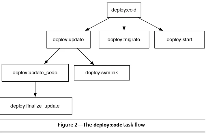 Figure 2—The deploy:code task flow