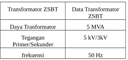 Tabel 4.3 kapasitas dari transformator ZSBT