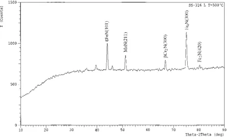 Gambar 7.  Pola difraksi cuplikan SS 316L setelah proses nitridasi ion pada suhu nitridasi 500  o C, waktu nitridasi 