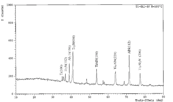 Gambar 8.   Pola difraksi cuplikan Ti-6Al-4V setelah proses nitridasi ion pada suhu nitridasi 500   o C, waktu 