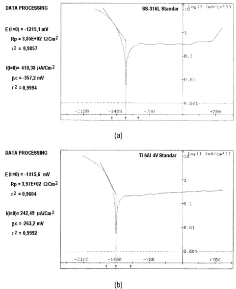 Gambar 9.   Kurva potensial vs log intensitas arus korosi cuplikan: (a) SS 316L standar dan (b) Ti-6Al-4V 