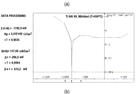 Gambar 10. Kurva potensial vs log intensitas arus korosi cuplikan: (a) SS 316L hasil nitridasi ion untuk suhu 