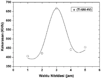 Gambar 2.  Grafik nilai kekerasan cuplikan Ti-6Al-4V hasil proses nitridasi ion untuk variasi waktu nitridasi ion, 