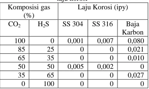Tabel 2.1 Pengaruh komposisi gas terhadap   laju korosi 