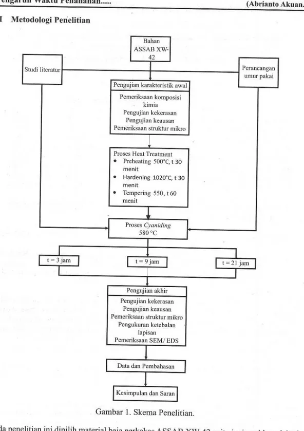 Gambar 1. Skema Penelitian.