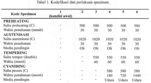Tabel 1. Kodefikasi dan perlakuan spesimen.