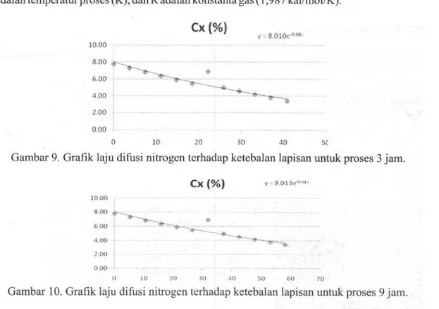 Gambar 10. Grafik laju difusi nitrogen terhadap ketebalan lapisan untuk proses 9 jam.