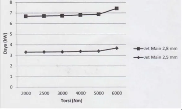 Gambar 7. Daya (kW) vs Torsi (Nm)         Pada  Gambar  7.  Daya  poros  merupakan  hasil  kali  antara  torsi  dan  kecepatan  sudutnya,  sehingga  daya  poros  sangat  tergantung  dari  nilai  torsi  yang  dihasilkan oleh motor bakar tersebut