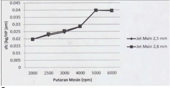 Gambar  9  Grafik  Konsumsi  Bahan  Bakar  Spesifik (sfc) vs Putaran Mesin (rpm).  