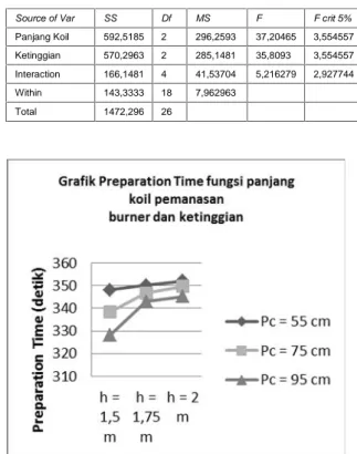 Tabel 4.2 Analisa Ragam Preparation Time