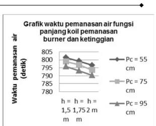 Tabel  4.3  Rerata  waktu  pemanasan  air  hingga suhu 80 0 C  (detik)