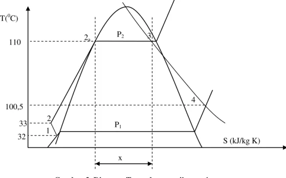 Gambar 3. Diagram T-s pada pengujian no.1