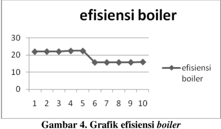 Gambar 4. Grafik efisiensi boiler