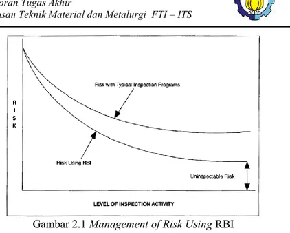 Gambar 2.1 Management of Risk Using RBI 