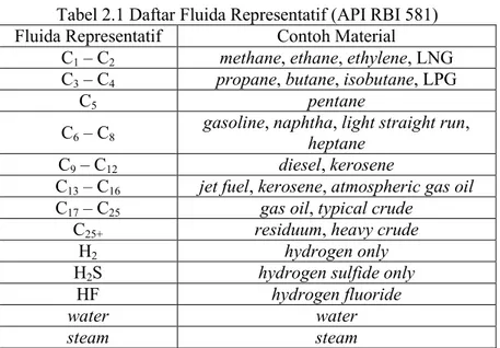 Tabel 2.1 Daftar Fluida Representatif (API RBI 581) 