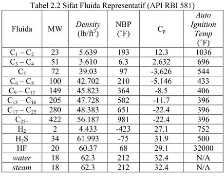 Tabel 2.2 Sifat Fluida Representatif (API RBI 581)  Fluida  MW  Density  (lb/ft 3 )  NBP (˚F)  C p Auto  Ignition Temp  (˚F)  C 1  – C 2 23  5.639  193  12.3  1036  C 3  – C 4 51  3.610  6.3  2.632  696  C 5 72  39.03  97  -3.626  544  C 6  – C 8 100  42.7