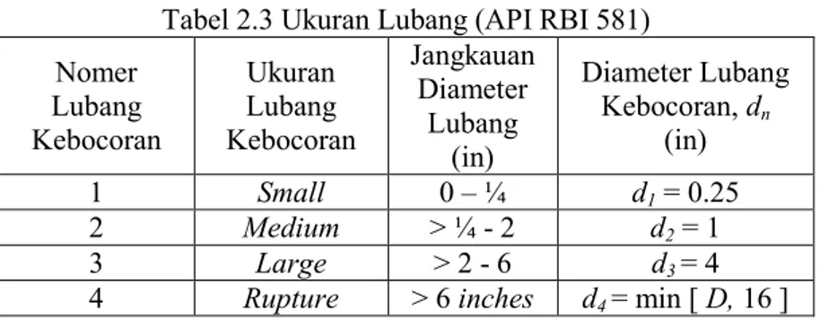 Tabel 2.3 Ukuran Lubang (API RBI 581)  Nomer  Lubang  Kebocoran  Ukuran  Lubang  Kebocoran  Jangkauan Diameter Lubang  (in)  Diameter Lubang Kebocoran, dn (in)  1  Small  0 – ¼   d 1  = 0.25  2  Medium  &gt; ¼ - 2  d 2  = 1  3  Large  &gt; 2 - 6  d 3  = 4