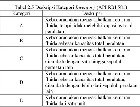Tabel 2.5 Deskripsi Kategori Inventory (API RBI 581) 