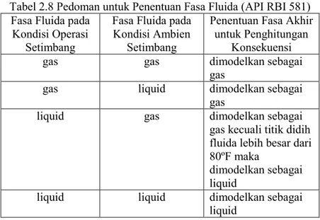 Tabel 2.8 Pedoman untuk Penentuan Fasa Fluida (API RBI 581)  Fasa Fluida pada 