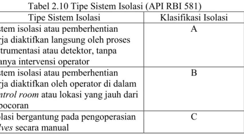 Tabel 2.10 Tipe Sistem Isolasi (API RBI 581)  Tipe Sistem Isolasi  Klasifikasi Isolasi  Sistem isolasi atau pemberhentian 