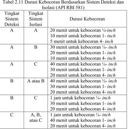 Tabel 2.11 Durasi Kebocoran Berdasarkan Sistem Deteksi dan  Isolasi (API RBI 581) 