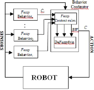 Gambar 1.  Pengendali robot berbasis perilaku dengan logika Fuzzy. 