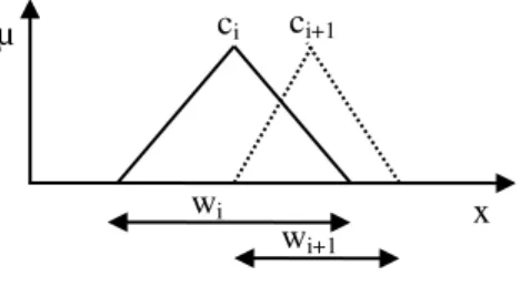 Gambar 6.  Prinsip penalaan fungsi keanggotaan. 