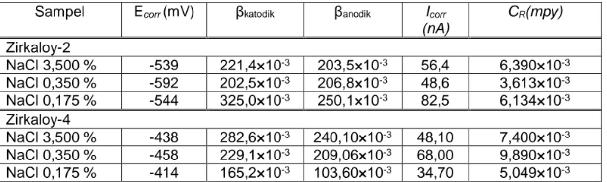 Tabel 2. Data parameter korosi zirkaloy-2 dan zirkaloy-4  Sampel  E corr  (mV)  β katodik β anodik Icorr 