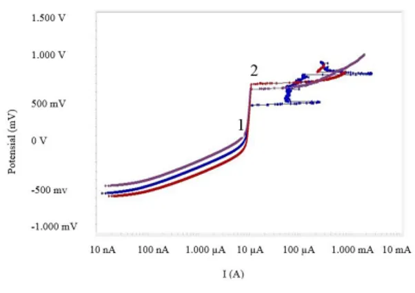 Gambar  4  menunjukan  bahwa  hasil  pengukuran  potensiodinamik  berupa  kurva  hubungan  potensial (mV) dengan kerapatan  arus  (mA)