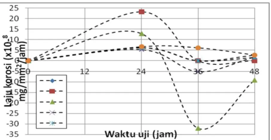 Gambar  3  memperlihatkan  bahwa  paduan  Zirlo-Mo  dengan  0,1%  berat  Fe  cenderung  laju  korosi  menurun  dari  24  ke     36 jam dan kemudian naik dari 36 ke 48 jam