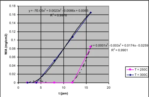 Gambar  1  dan  2  menunjukkan  laju  korosi  paduan  Zr-0,3%Mo-0,5%Fe-0,5%Cr  dalam  media uap air jenuh pada temperatur 250 dan 300 ºC