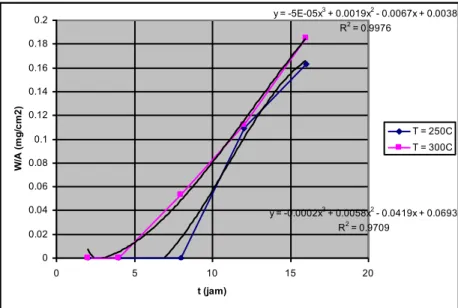 Gambar 3.  Laju  korosi  paduan  Zr-0,8%Mo-0,5%Fe-0,5%Cr  (750  C,  3  jam)  dalam  media  uap air jenuh pada temperatur 250 dan 300 C 
