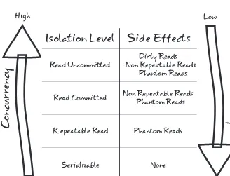 Figure 7-1. Isolation levels mandate tradeoffs between consistency and concurrency 