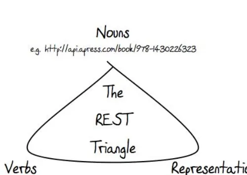 Figure 10-1. A RESTafarian’s view of nouns, verbs, and content-type representations 
