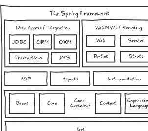 Figure 2-1. The Spring Framework modules 