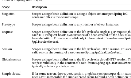 Table 2-1. Spring Bean Scopes 