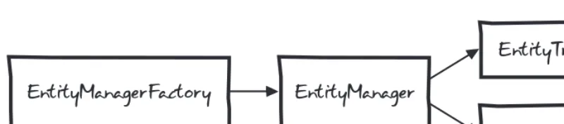Figure 4-1. JPA interfaces  
