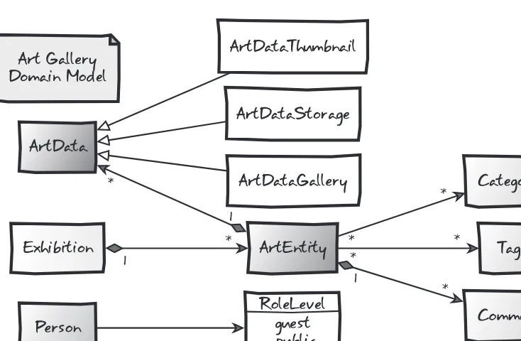 Figure 4-2. The art gallery domain model 