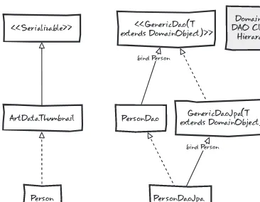 Figure 4-3. Art gallery domain and DAO class hierarchy 