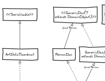 Figure 4-3. Art gallery domain and DAO class hierarchy 